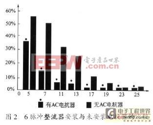 抑制或削弱諧波及變頻器電磁干擾的方法