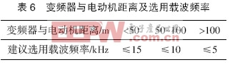 抑制或削弱諧波及變頻器電磁干擾的方法