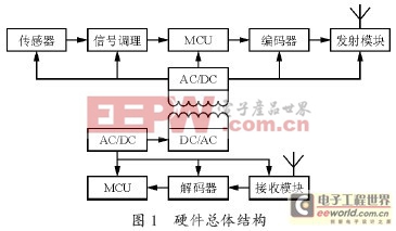 一種非接觸式扭矩測試系統(tǒng)的設計