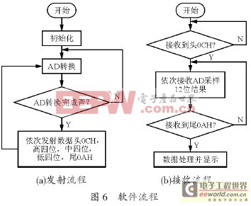 一種非接觸式扭矩測試系統(tǒng)的設(shè)計