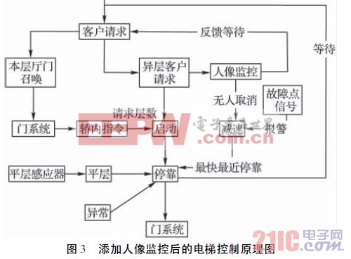 电梯也需节能——智能监控与节能系统的应用