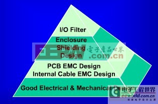 EMC元器件的选择和应用技巧