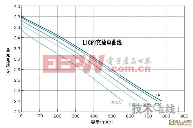 即使电流值发生变化也容易管理充电状态的LIC