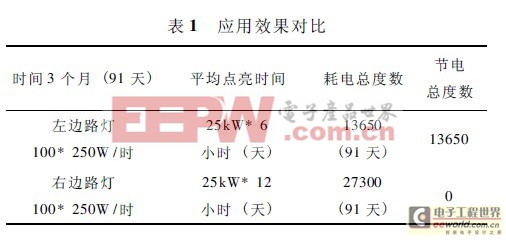 分享：基于物联网的道路照明系统解决方案