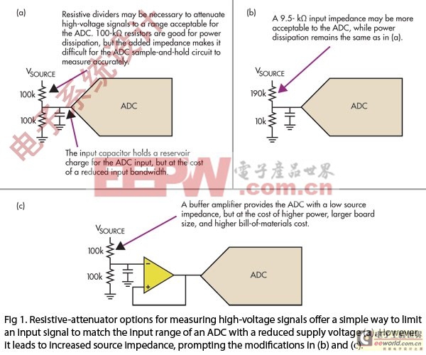 图1：用于测量高电压信号的电阻衰减器可以提供一种限制输入信号的简单方法，以使ADC的输入范围与较低的电源电压相匹配(a)。但是这会导致源阻抗增加，从而需要进行(b)和(c)中的修改。(电子系统设计)