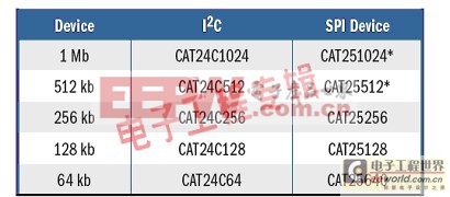 讓智能電表更加省電的解決方案推介(電子工程專輯)