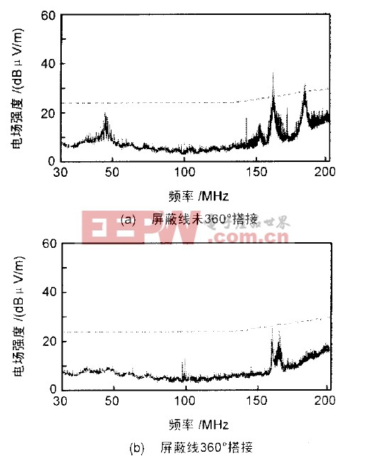 電纜的電磁干擾分析