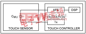从控制器角度谈感应电容触控系统的设计挑战