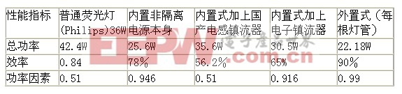 內(nèi)置式LED電源的缺點和問題分析 