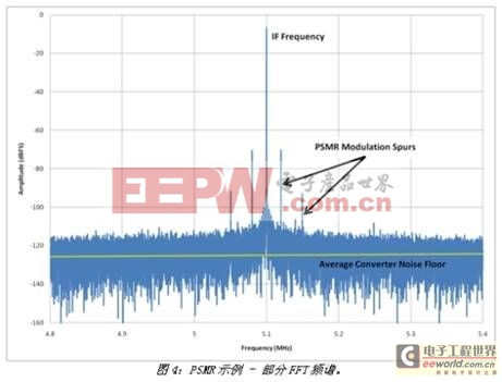 高速ADC電源設(shè)計(jì)方案 