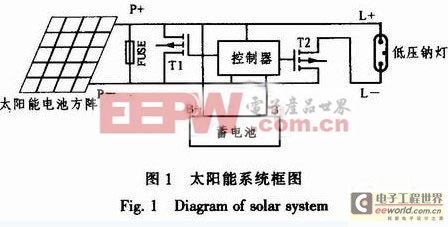 太陽(yáng)能電源低壓鈉燈智能控制器工作原理 