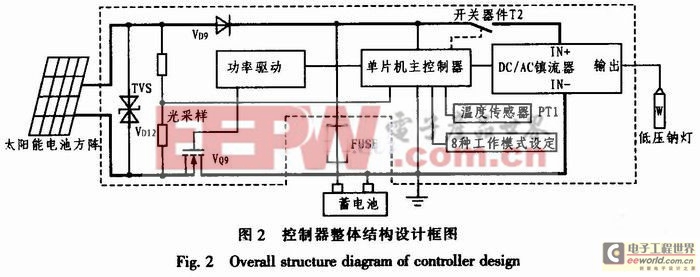 太陽(yáng)能電源低壓鈉燈智能控制器工作原理 