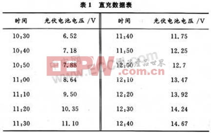 基于超級電容器儲能的光伏控制器設計 