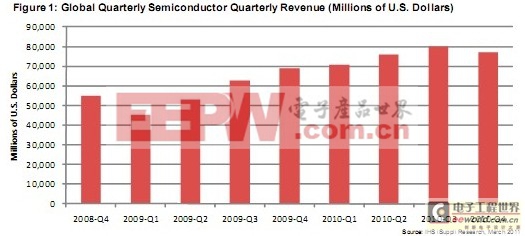 全球半導(dǎo)體銷售額環(huán)比