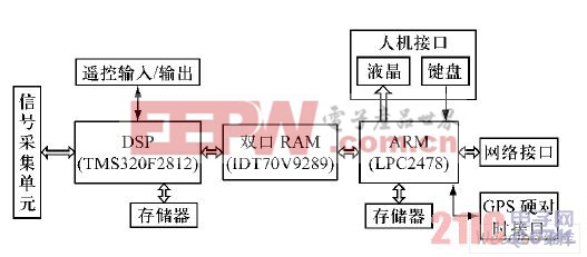 網(wǎng)絡型電能質(zhì)量監(jiān)測裝置硬件結(jié)構(gòu)框圖