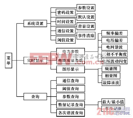 装置菜单结构图