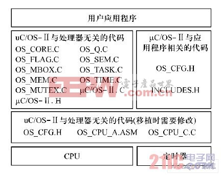 μC/OS-Ⅱ的体系结构图