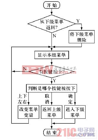 功能菜单显示任务流程图