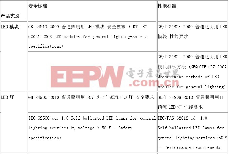 淺談LED照明電器的檢測與認(rèn)證