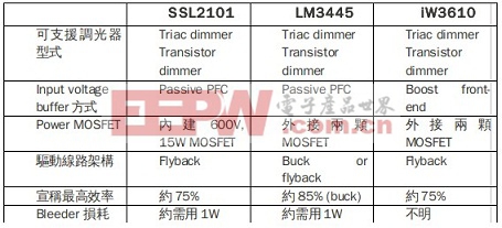 基于现阶段需求基准的LED照明调光设计方案