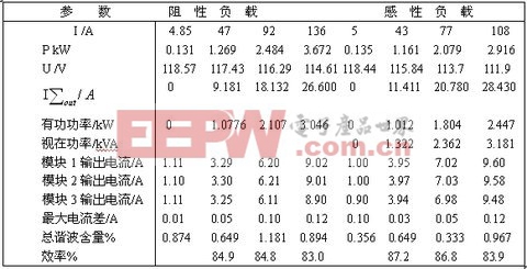 負(fù)載分別為阻性和感性情況下的實(shí)驗(yàn)數(shù)據(jù)