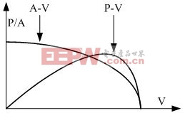 光伏电池电压/电流曲线和电压/功率曲线