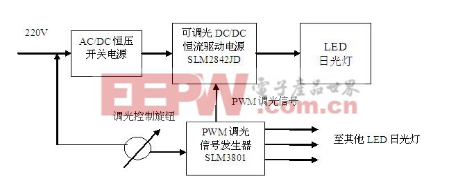 手動調(diào)光日光燈方框圖