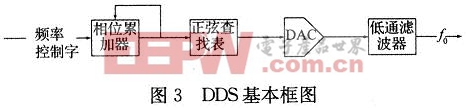 DDS基本框图