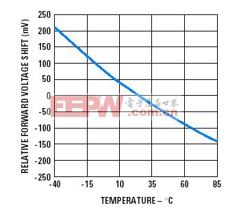 VF相对变化对温度的变化曲线