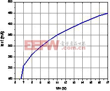 輸出電流隨輸入電壓變化曲線圖