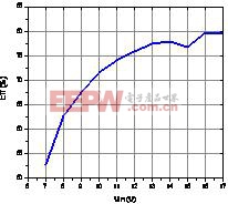 系统效率随输入电压变化的曲线图