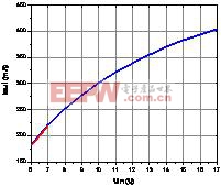 输出电流随输入电压变化曲线图