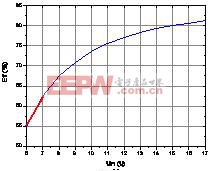 系统效率随输入电压变化的曲线图