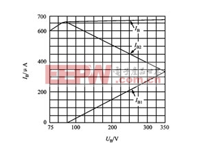 偏置电压与总偏置电流的关系曲线