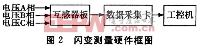 電壓閃變測(cè)量模塊硬件結(jié)構(gòu)