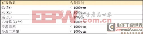 探討采用綠色塑料封裝的功率MOSFET性能