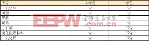 探討采用綠色塑料封裝的功率MOSFET性能