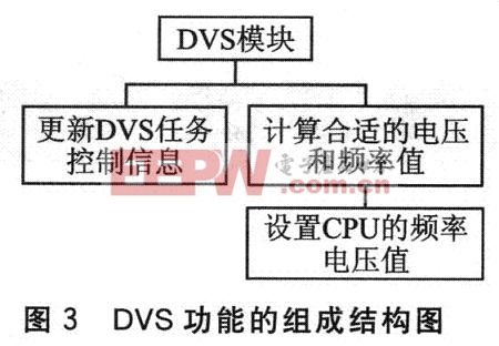 DVS功能在