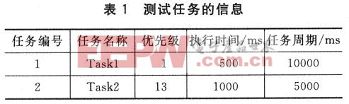 兩個任務(wù)的屬性