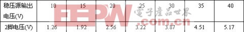 KA3525的2腳輸入電壓與穩(wěn)壓源輸出電壓的關系