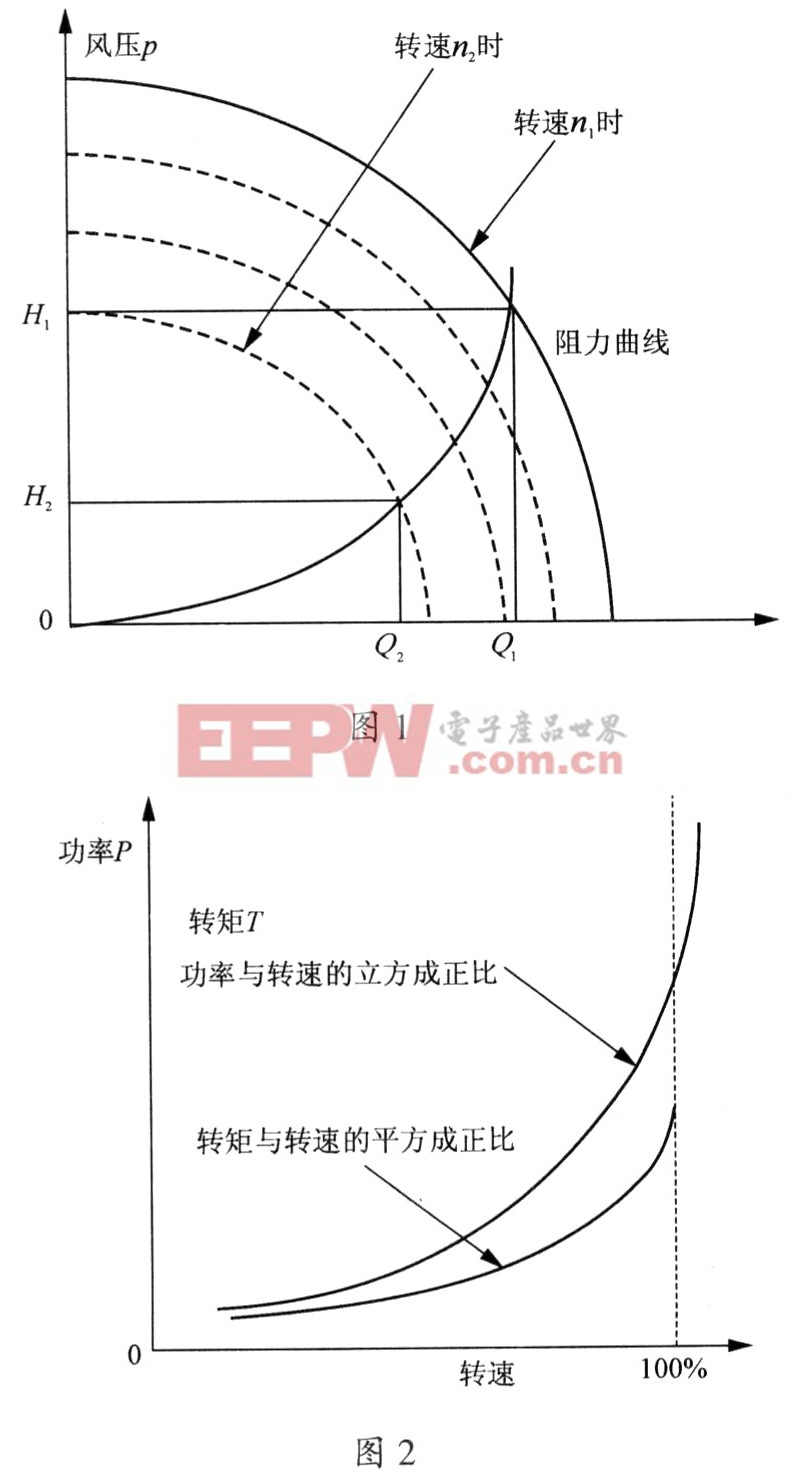 高壓變頻技術(shù)在D450風(fēng)機上節(jié)能應(yīng)用的可行性分析