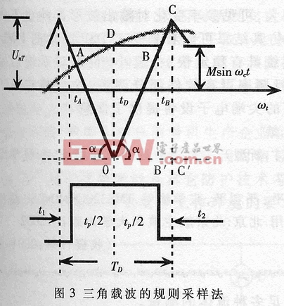 基于DSP的PWM型開關(guān)電源的設(shè)計(jì)