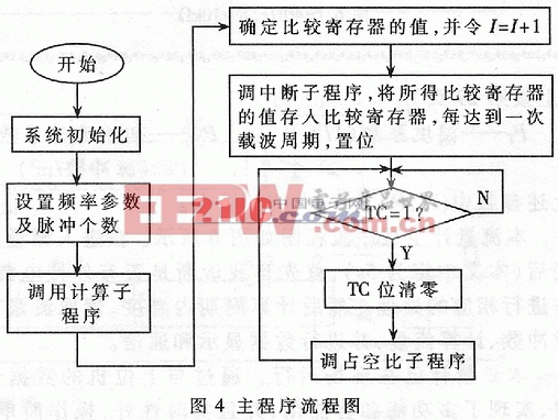 基于DSP的PWM型開關(guān)電源的設(shè)計(jì)