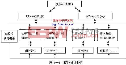 基于嵌入式Linux的多磁控管電源控制系統(tǒng)設計