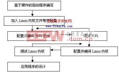 基于嵌入式Linux的多磁控管電源控制系統(tǒng)設(shè)計(jì)