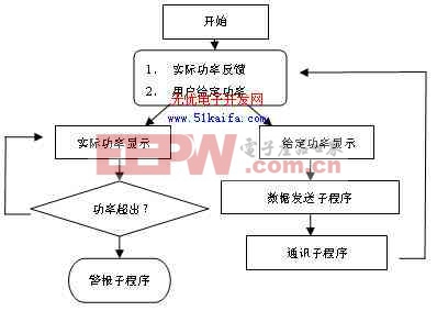 基于嵌入式Linux的多磁控管電源控制系統(tǒng)設(shè)計(jì)