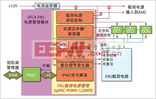 模塊化的ATCA FRU電源管理架構