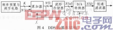 基于NiosⅡ的超聲電機(jī)驅(qū)動(dòng)控制電路