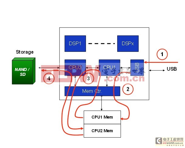图5：使用集成了USB控制器的处理器来实现的高速USB在实际应用中的数据路径。