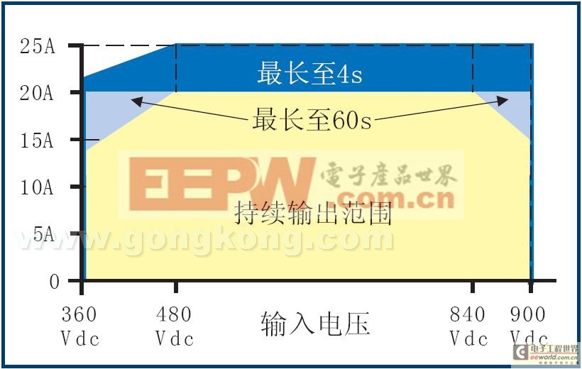 圖4：允許輸出電流與輸入電壓